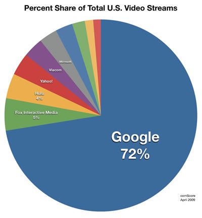 谷歌称YouTube视频每日浏览量达10亿次