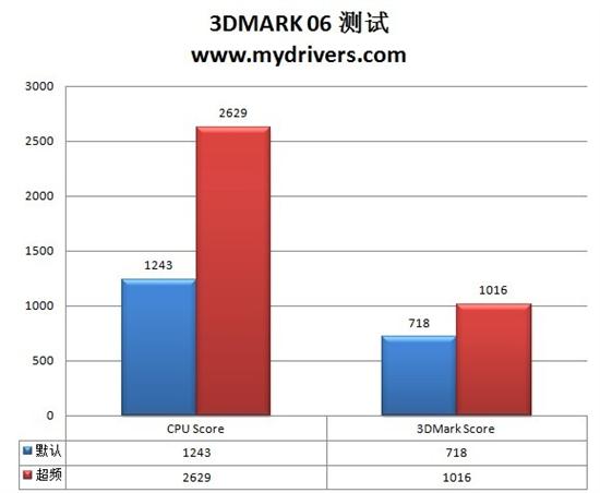 入门级整合主板也超频 华硕P5QPL-AM主板评测 