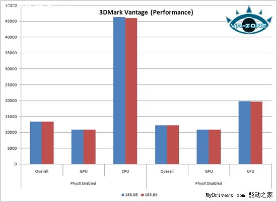 186.08、185.85版N卡驱动游戏性能对比