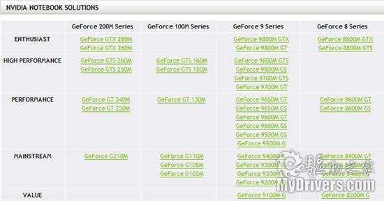 DX10.1+GT200+40nm+GDDR5：NVIDIA笔记本显卡华丽五连击