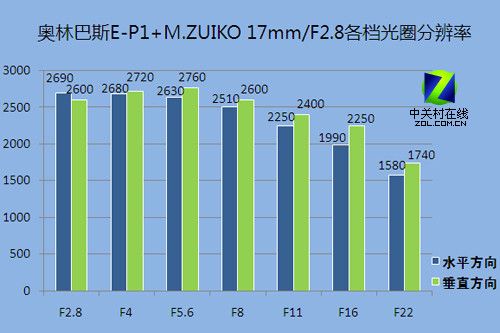 便携DC王 可换镜头奥林巴斯E-P1评测