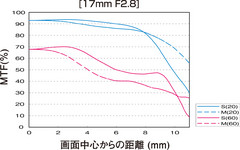 E-P1绝配！奥林巴斯发布M4/3系统新镜头