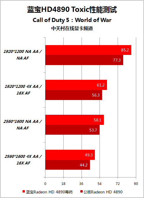 药性再升级 蓝宝HD4890毒药版超频测试 