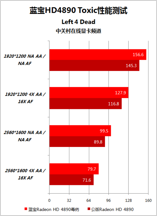 药性再升级 蓝宝HD4890毒药版超频测试 