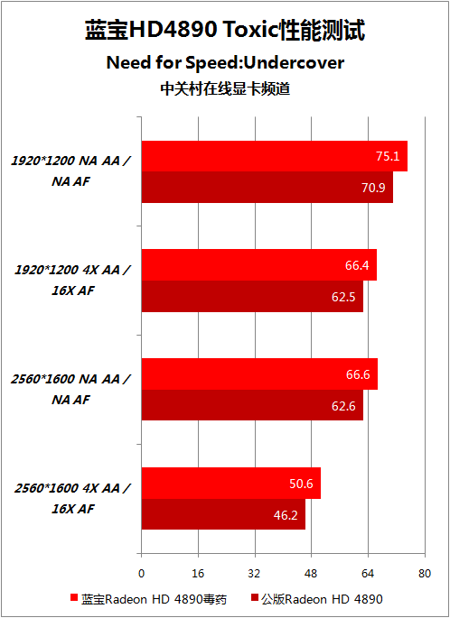 药性再升级 蓝宝HD4890毒药版超频测试 
