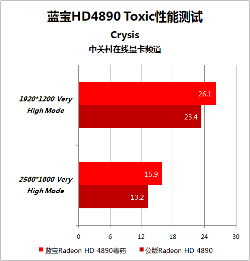 药性再升级 蓝宝HD4890毒药版超频测试 