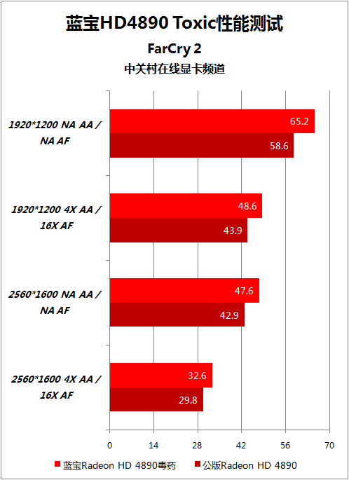 药性再升级 蓝宝HD4890毒药版超频测试 