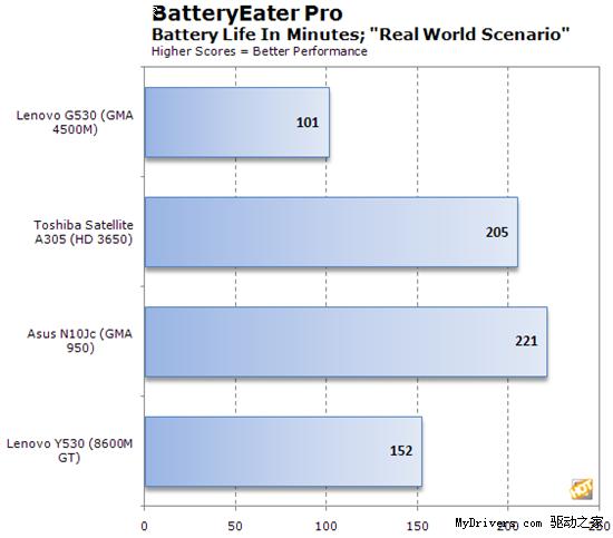 AMD建议改革目前的电池测试方案