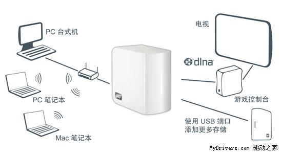 紧随希捷 西部数据亦发4TB NAS