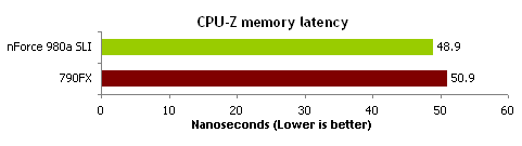 顶级AM3决战!nForce 980a比拼790FX