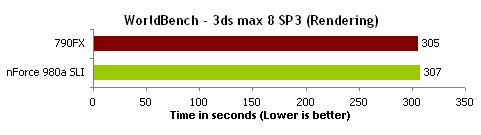 顶级AM3决战!nForce 980a比拼790FX
