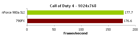 顶级AM3决战!nForce 980a比拼790FX