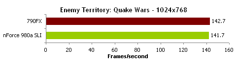 顶级AM3决战!nForce 980a比拼790FX
