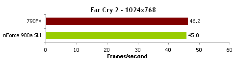 顶级AM3决战!nForce 980a比拼790FX
