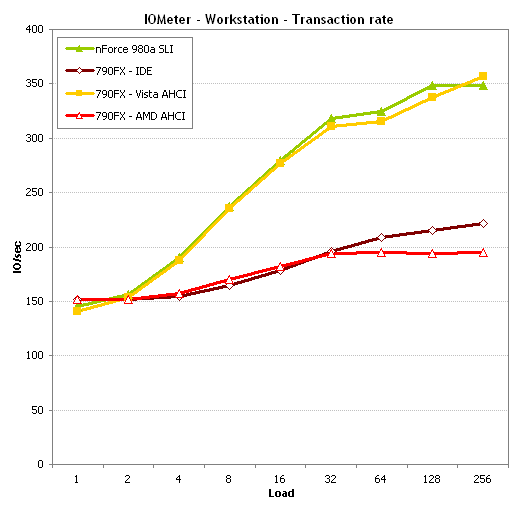 顶级AM3决战!nForce 980a比拼790FX