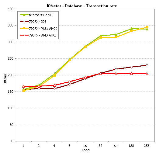 顶级AM3决战!nForce 980a比拼790FX