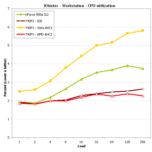 顶级AM3决战!nForce 980a比拼790FX