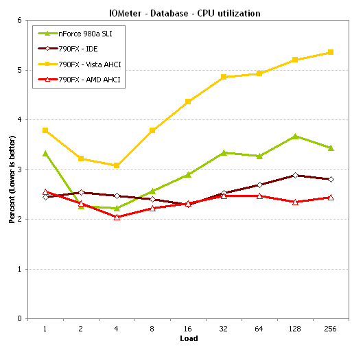 顶级AM3决战!nForce 980a比拼790FX