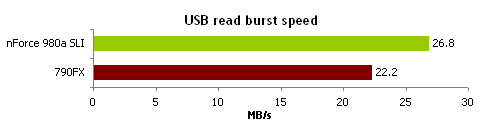顶级AM3决战!nForce 980a比拼790FX