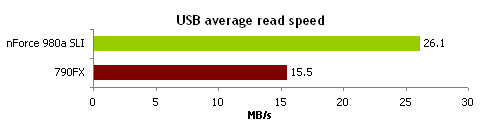 顶级AM3决战!nForce 980a比拼790FX
