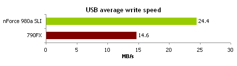 顶级AM3决战!nForce 980a比拼790FX