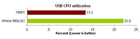 顶级AM3决战!nForce 980a比拼790FX
