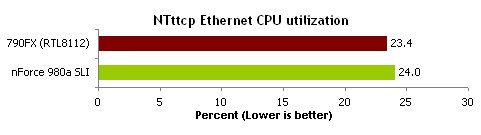 顶级AM3决战!nForce 980a比拼790FX