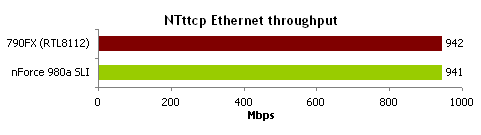 顶级AM3决战!nForce 980a比拼790FX