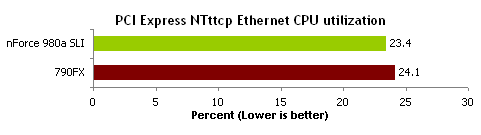 顶级AM3决战!nForce 980a比拼790FX