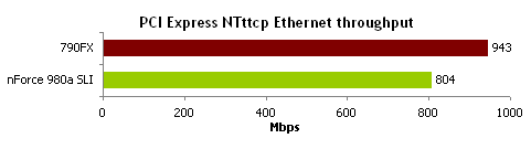 顶级AM3决战!nForce 980a比拼790FX