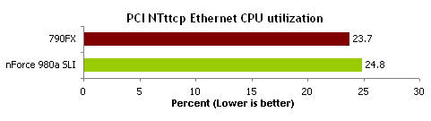 顶级AM3决战!nForce 980a比拼790FX
