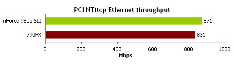 顶级AM3决战!nForce 980a比拼790FX