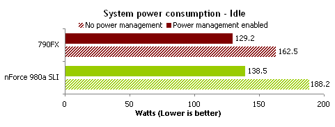顶级AM3决战!nForce 980a比拼790FX
