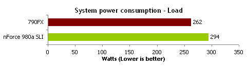 顶级AM3决战!nForce 980a比拼790FX