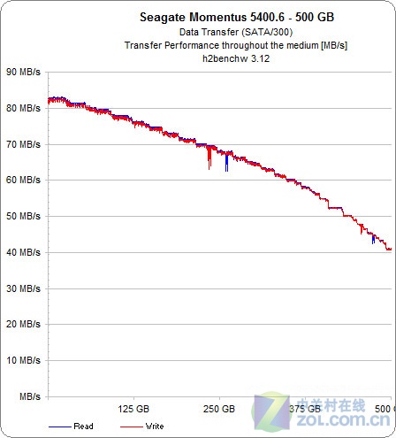 500GB笔记本硬盘横评 