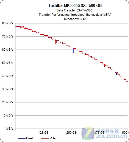 500GB笔记本硬盘横评 