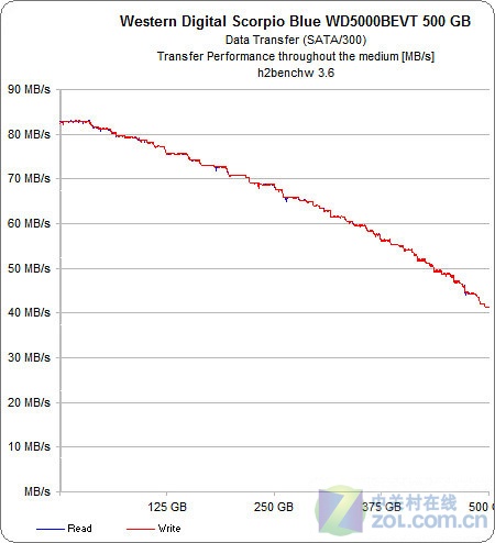 500GB笔记本硬盘横评 