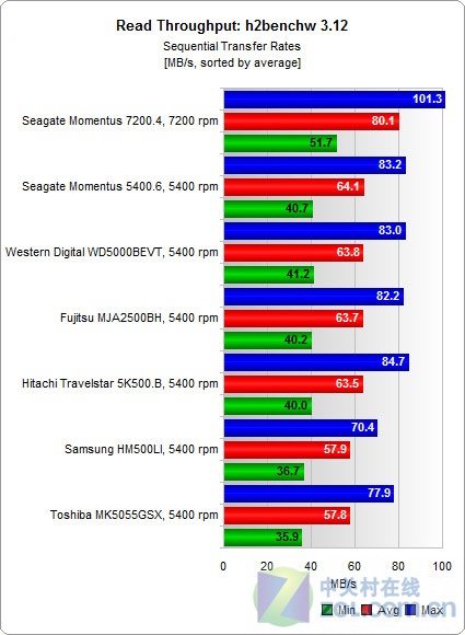 500GB笔记本硬盘横评 