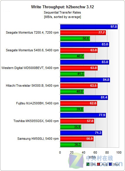 500GB笔记本硬盘横评 