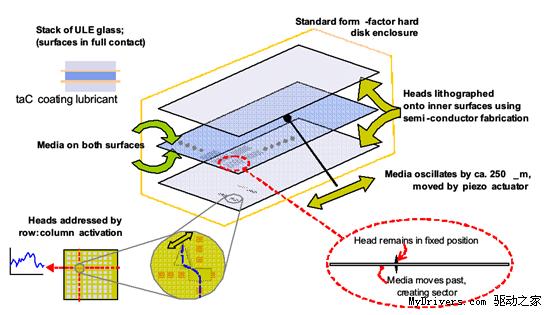 机械硬盘、固态硬盘之外新选择：矩形硬盘