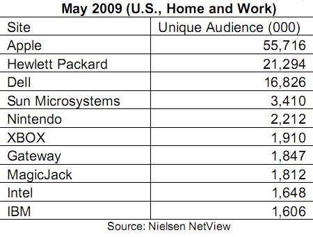 苹果官网为美国5月最受欢迎硬件网站