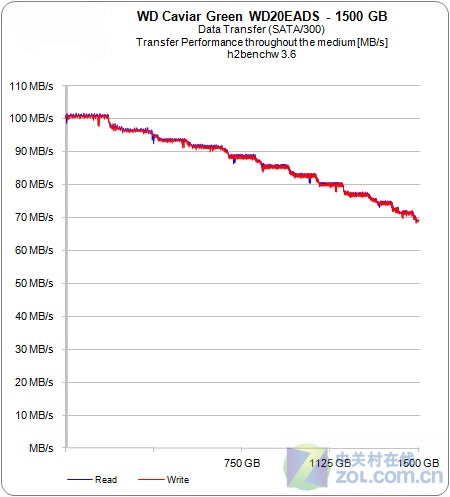 绿色节能成趋势 两款低功耗1.5TB硬盘PK 