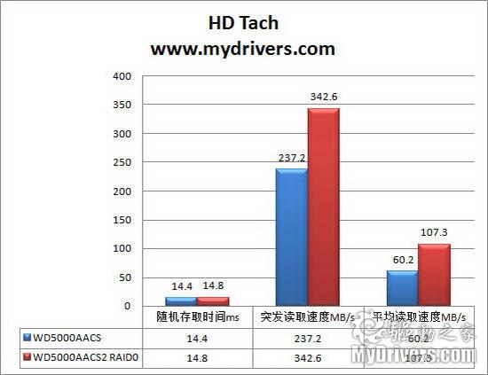 夏日中的冷静心 西部数据500GB硬盘评测