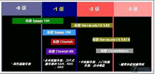 参数相同 两种接口希捷500GB硬盘首发对比评测 