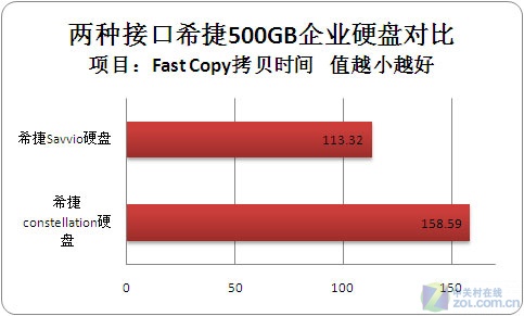 参数相同 两种接口希捷500GB硬盘首发对比评测 