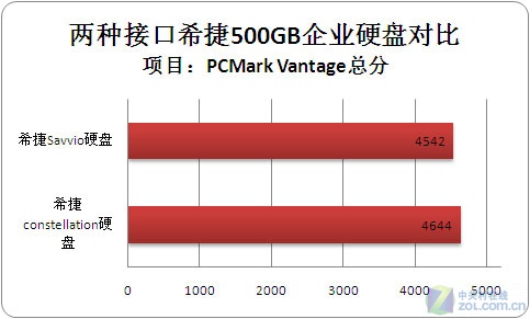 参数相同 两种接口希捷500GB硬盘首发对比评测 