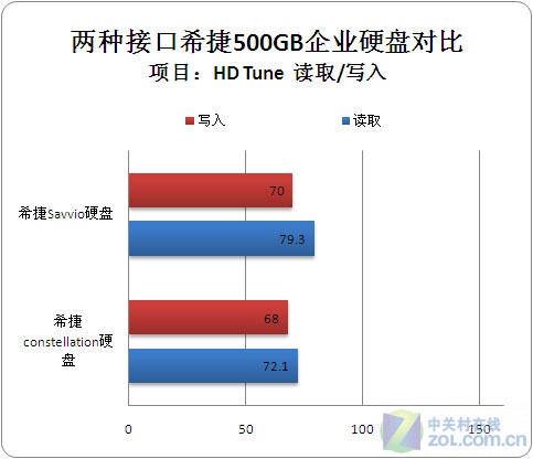 参数相同 两种接口希捷500GB硬盘首发对比评测 