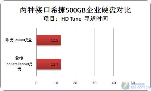 参数相同 两种接口希捷500GB硬盘首发对比评测 