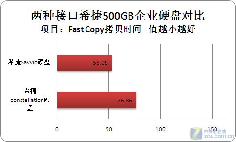 参数相同 两种接口希捷500GB硬盘首发对比评测 