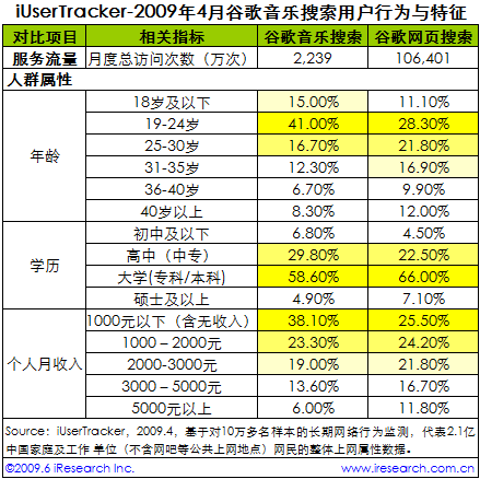 艾瑞：谷歌音乐搜索4月访问次数破两千万